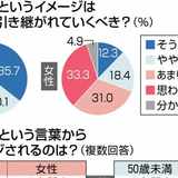 「九州男児」は女性に不評！？　亭主関白などイメージ影響か