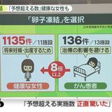 健康な女性の“卵子凍結”は「予想を超える数」――都内だけで年1135件　