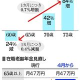 年金開始「75歳」可能に　高齢者の就労後押し―4月から制度改正