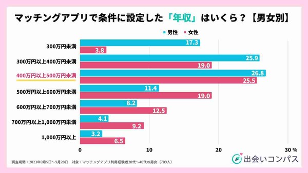 「交際相手に求める年収」700人超が答えた“男女共通の金額”は？：コメント2