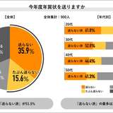 年賀状、“送らない派”が5割超、お歳暮は7割超　理由は「SNSなどで代用できるから」