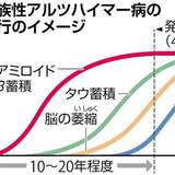 遺伝アルツハイマー病の薬物治療、年内にも新潟大・東大が治験…原因物質を除去