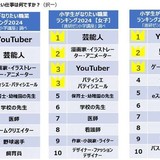 小学生が「なりたい職業」1位は5年連続、根強い人気【順位一覧】エンタメ系が上位席巻