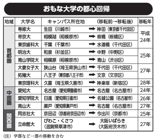 上智の転落ぶりがヤバすぎる…もはや「早慶上智」とは言えない深刻な理由：コメント46