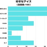 「好きなアイス」ランキング　「ピノ」「PARM」を上回った1位は？