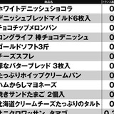 製パン大手3社が販売する「トランス脂肪酸を含む食パン＆菓子パン」全204商品リスト