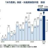 「コメ不足」のさなか、コメ農家の倒産・廃業が急増　