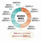 平均年収460万円は「実感」とはほど遠い? 実は6割が平均以下の「真実」