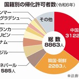 帰化者数、中国が年間3千人で初めて韓国・朝鮮抜き最多　総数8千人、中韓以外5年で倍増　「移民」と日本人