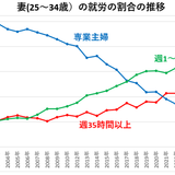 学童保育の児童が156万人超と過去最多…共働き世帯の増加で需要高まる