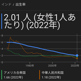 「男は仕事、女は家庭」の意識がいまだに残る日本では少子化は止まらない