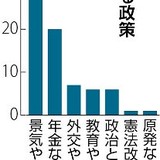 参院選で最も重視する政策は「景気・物価」50％、社会保障は20％…序盤情勢調査